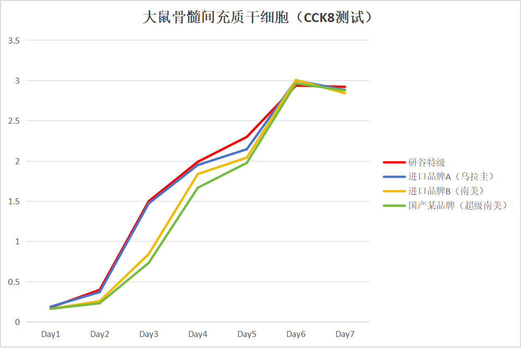 大鼠骨髓间充质干细胞（特级）